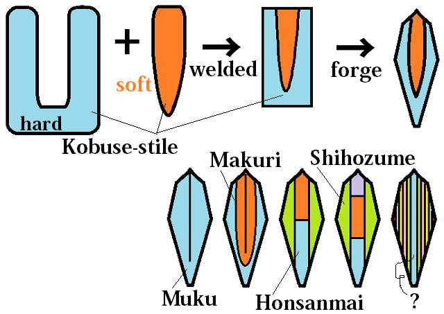 A diagram of TSUKURI-KOMI
