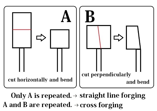 Straight line forging and Cross forging